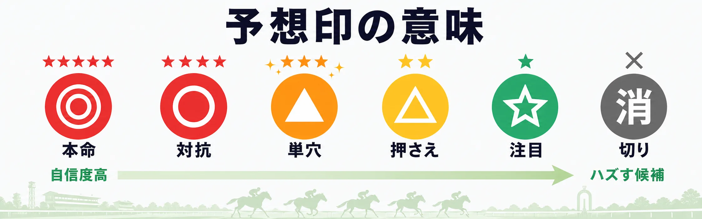 予想印◎○▲△☆消の意味スケール