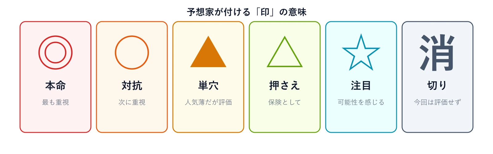 予想印◎○▲△☆消の意味スケール