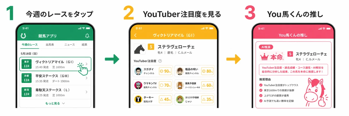 3ステップの流れ: 今週のレースをタップ → YouTuberの印を見る → AIの推しで決める