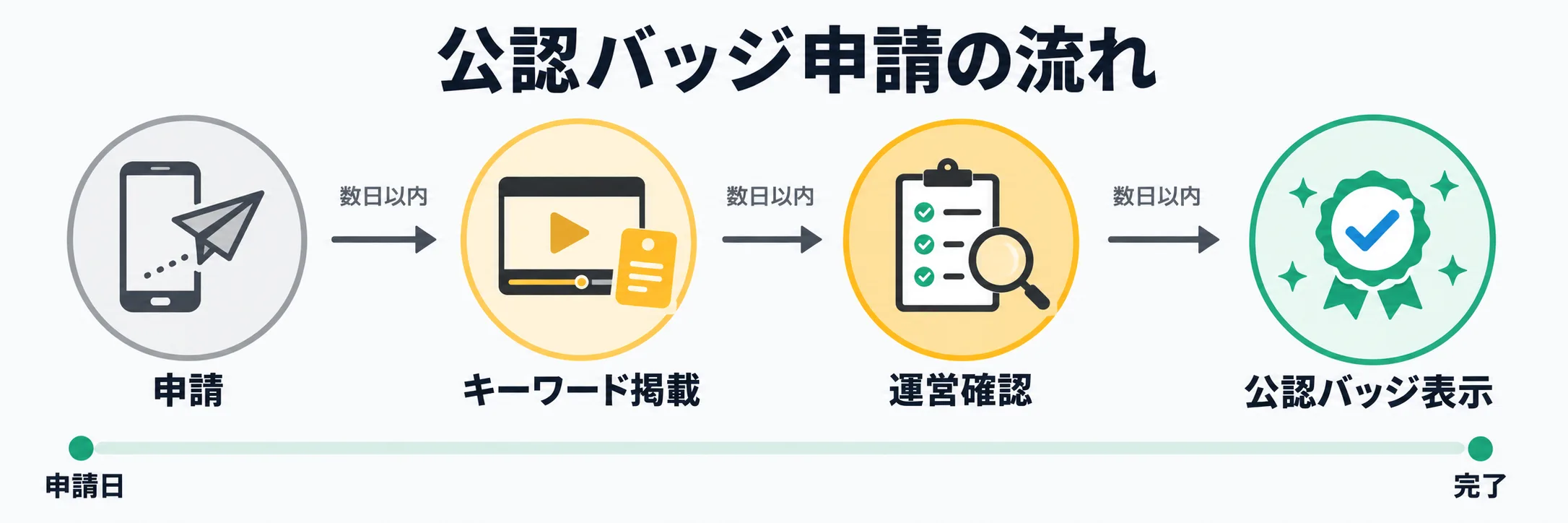 公認バッジ申請の流れ:申請 → キーワード掲載 → 運営確認 → 公認バッジ表示